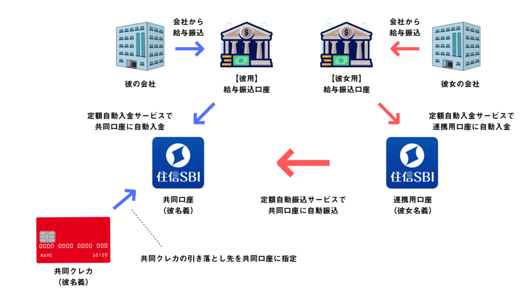 同棲カップルの共同口座 おすすめの銀行と全自動でやりくりする方法 Noji Life