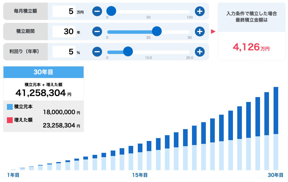  新NISAで毎月5万円を年利5%で計算