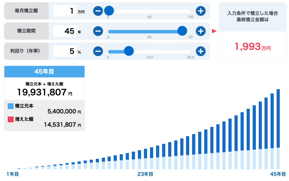  新NISAで毎月1万円を年利5%で計算