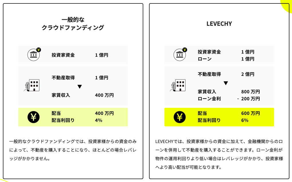 LEVECHY（レベチー）配当率、年利