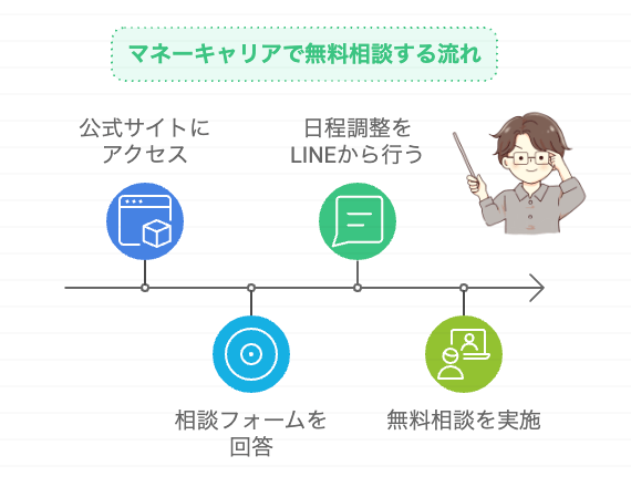 マネーキャリアで無料相談する流れ