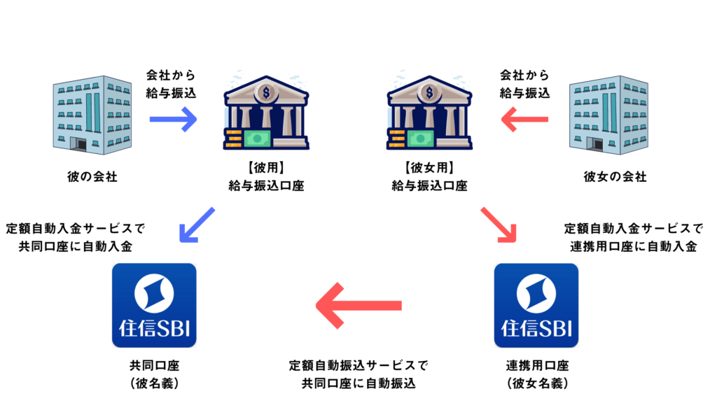 カップルの共同口座におすすめの銀行