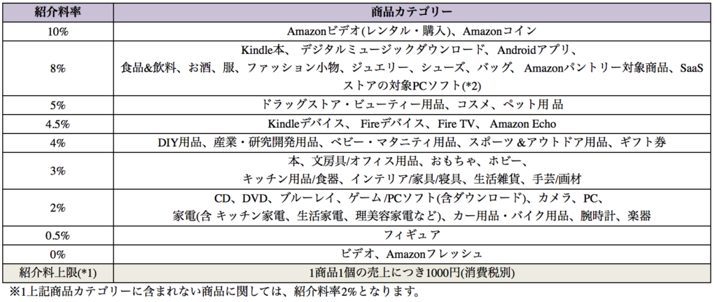 Amazonアソシエイト・プログラム紹介料率表