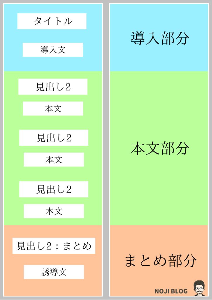 誰でも真似できる ブログの書き方テンプレート をブログ飯してる僕が解説 Noji Blog