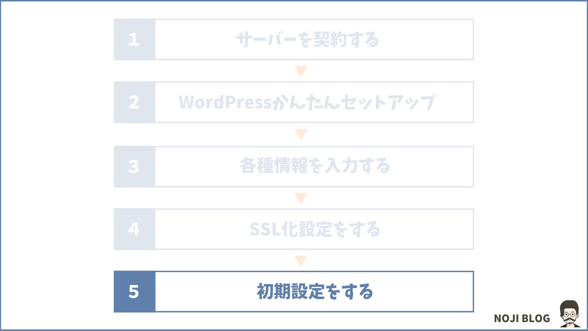 WordPressブログの始め方5つの手順